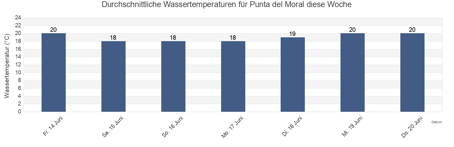 Wassertemperatur in Punta del Moral, Andalusia, Spain für die Woche