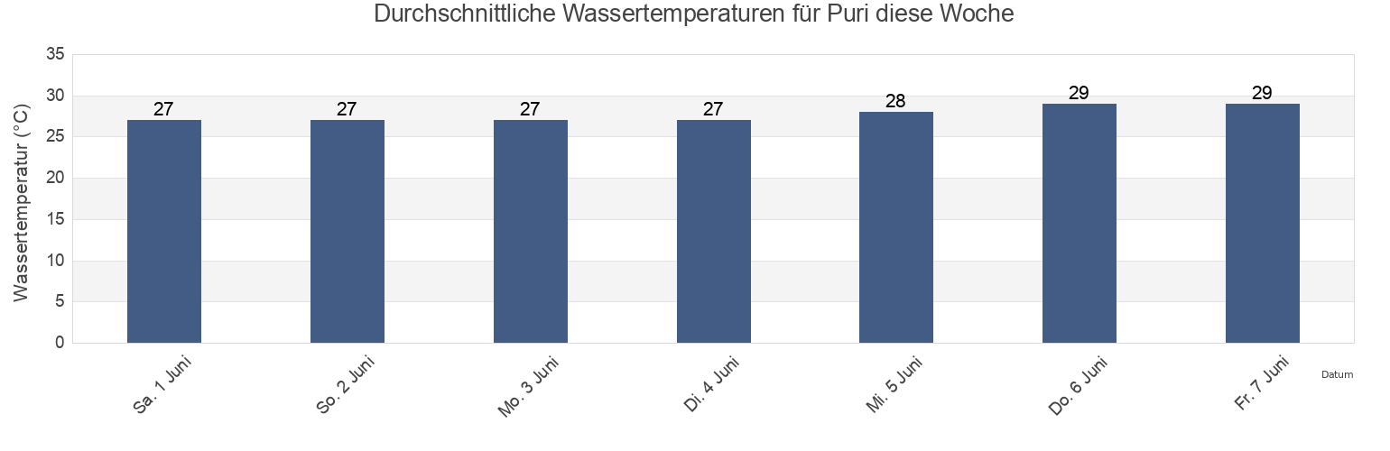 Wassertemperatur in Puri, Puri, Odisha, India für die Woche