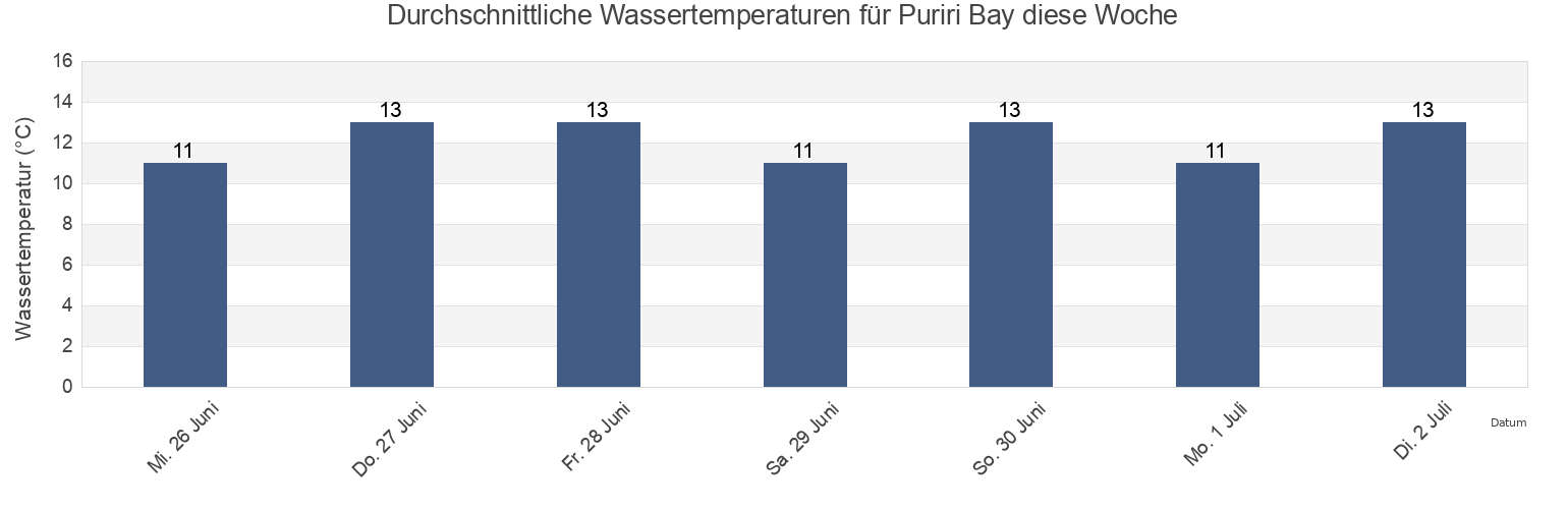 Wassertemperatur in Puriri Bay, Marlborough District, Marlborough, New Zealand für die Woche
