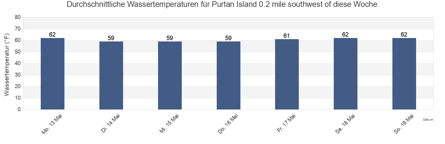 Wassertemperatur in Purtan Island 0.2 mile southwest of, City of Williamsburg, Virginia, United States für die Woche
