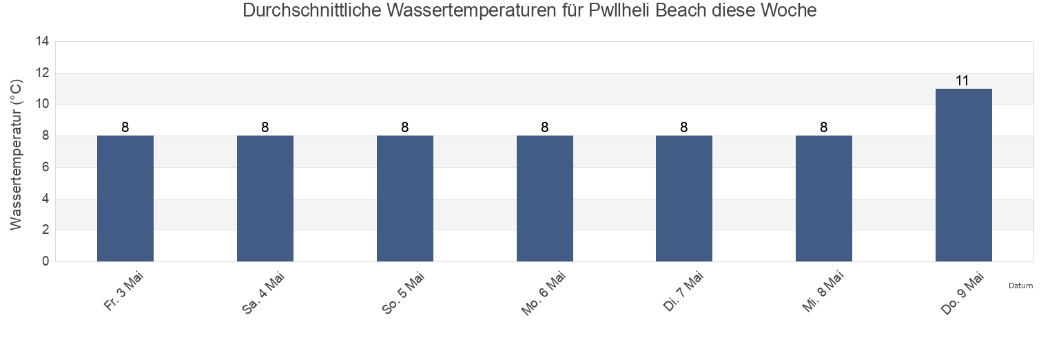 Wassertemperatur in Pwllheli Beach, Gwynedd, Wales, United Kingdom für die Woche