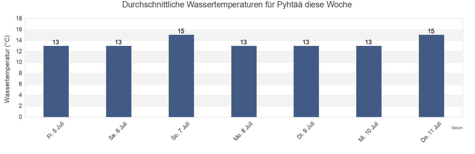 Wassertemperatur in Pyhtää, Kotka-Hamina, Kymenlaakso, Finland für die Woche