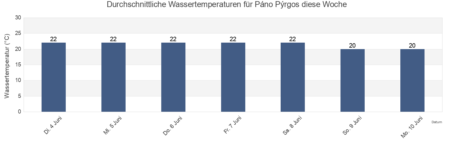 Wassertemperatur in Páno Pýrgos, Nicosia, Cyprus für die Woche