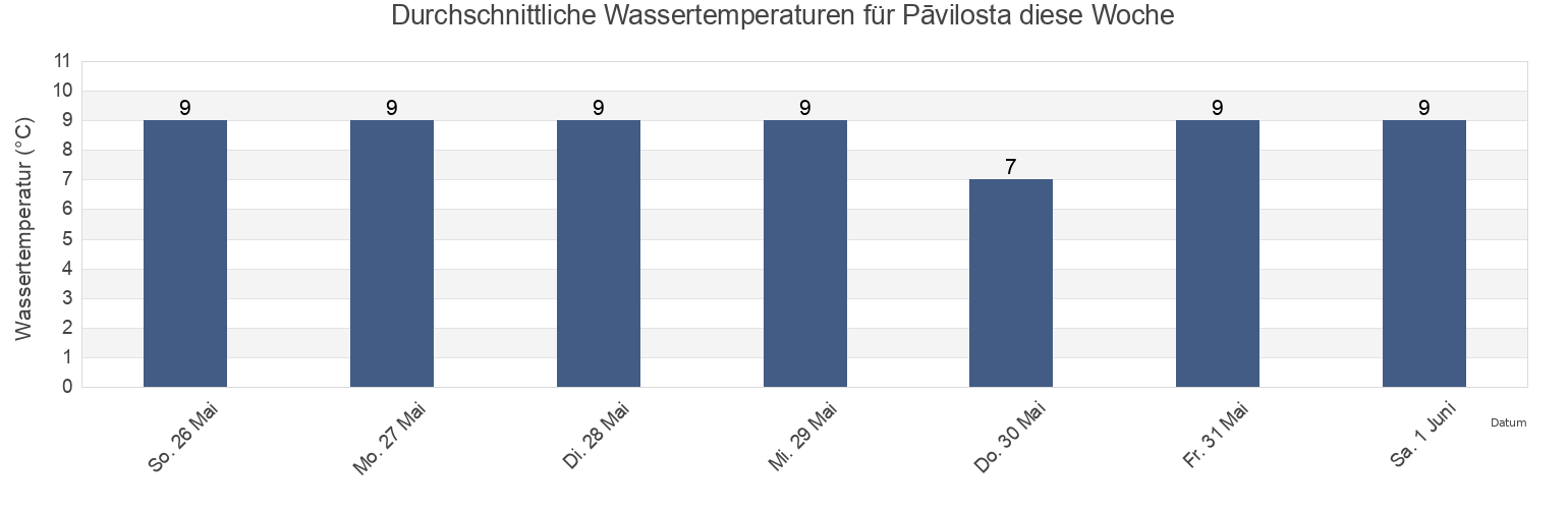 Wassertemperatur in Pāvilosta, Pāvilostas, Latvia für die Woche