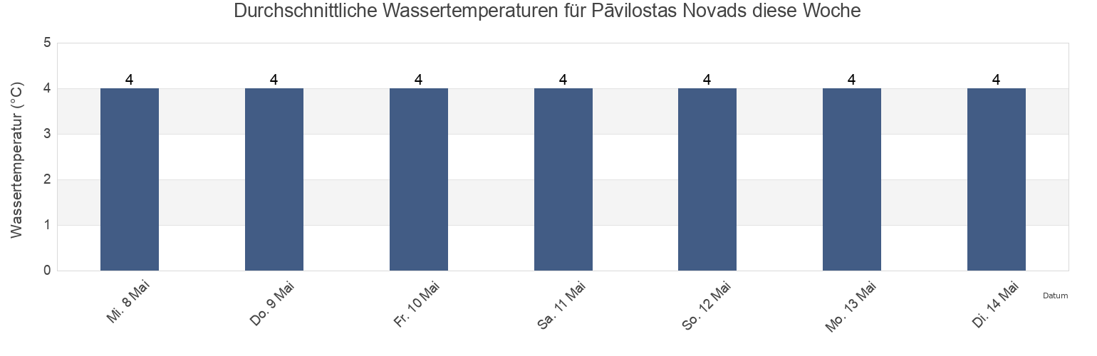 Wassertemperatur in Pāvilostas Novads, Latvia für die Woche