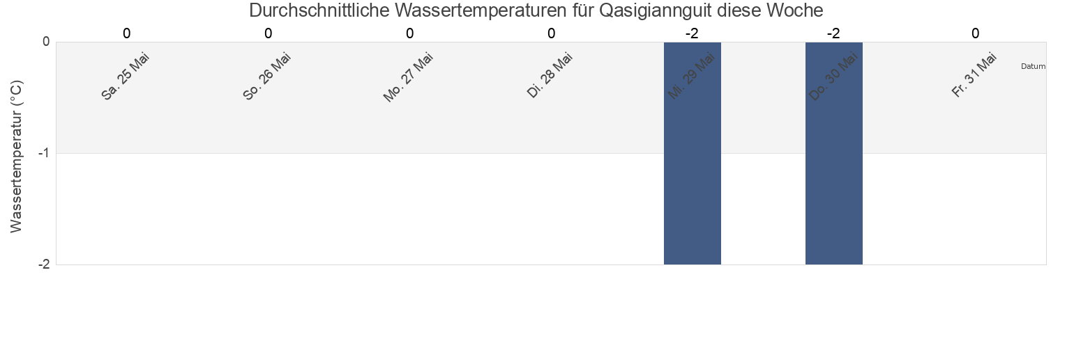 Wassertemperatur in Qasigiannguit, Qeqertalik, Greenland für die Woche