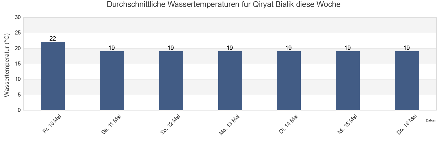Wassertemperatur in Qiryat Bialik, Haifa, Israel für die Woche