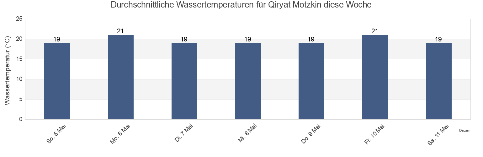 Wassertemperatur in Qiryat Motzkin, Caza de Bent Jbaïl, Nabatîyé, Lebanon für die Woche
