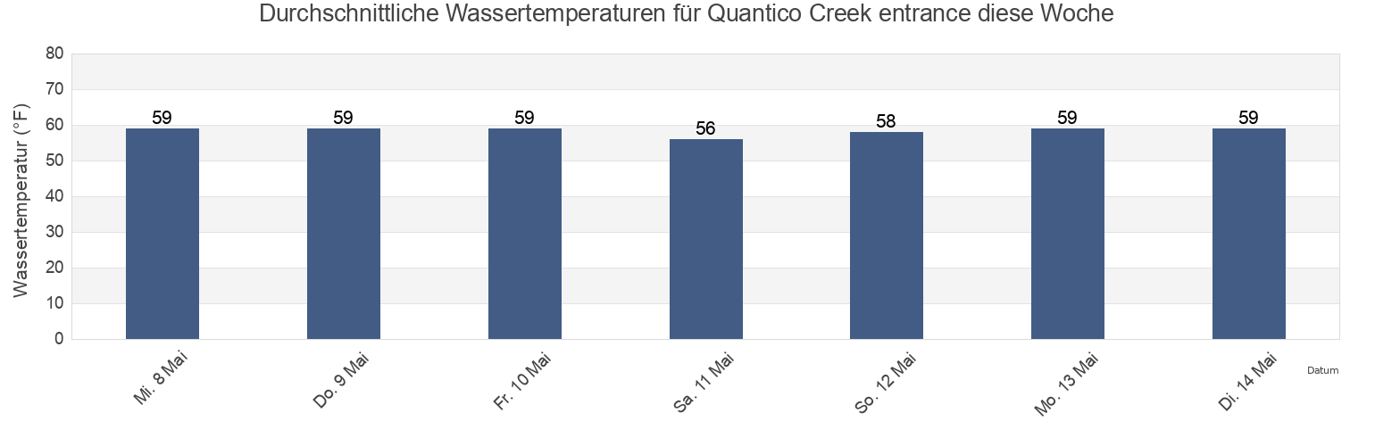 Wassertemperatur in Quantico Creek entrance, Stafford County, Virginia, United States für die Woche