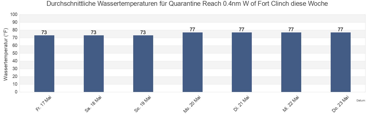 Wassertemperatur in Quarantine Reach 0.4nm W of Fort Clinch, Camden County, Georgia, United States für die Woche