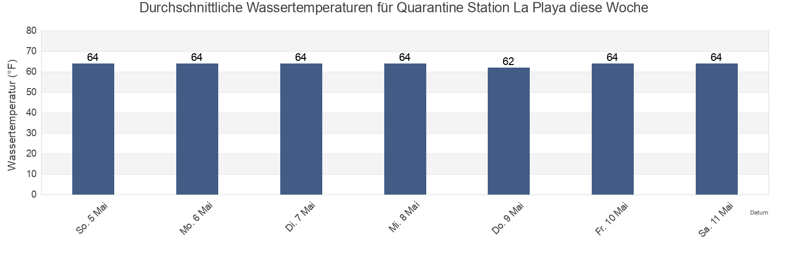 Wassertemperatur in Quarantine Station La Playa, San Diego County, California, United States für die Woche