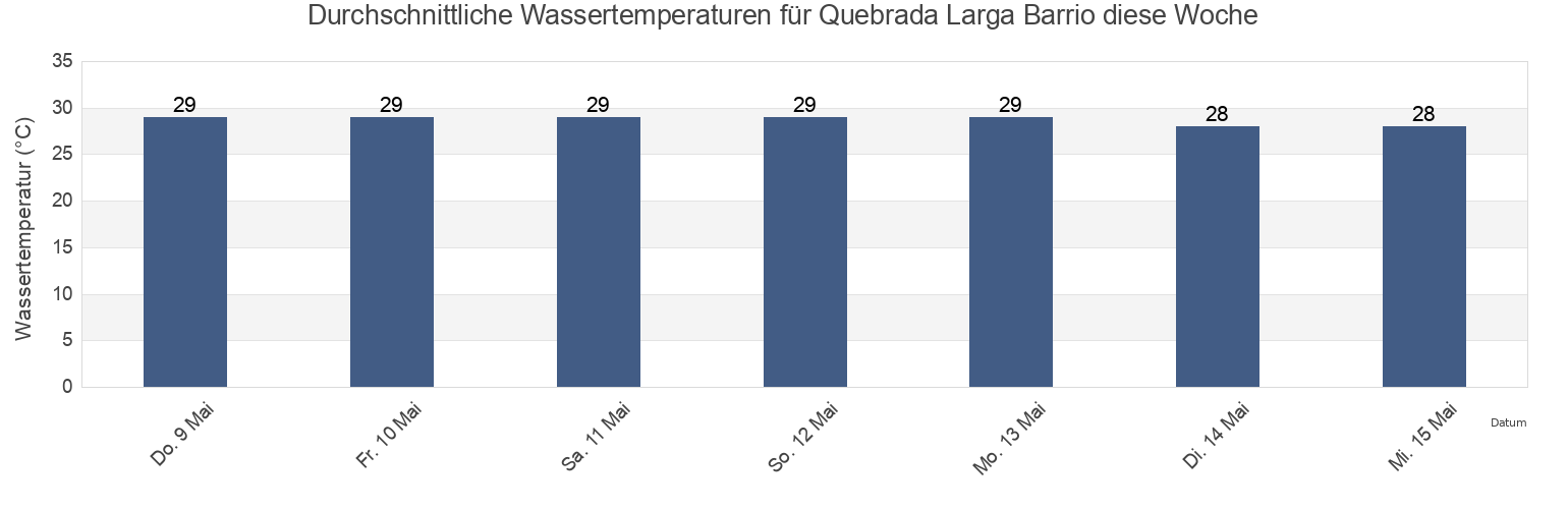 Wassertemperatur in Quebrada Larga Barrio, Añasco, Puerto Rico für die Woche