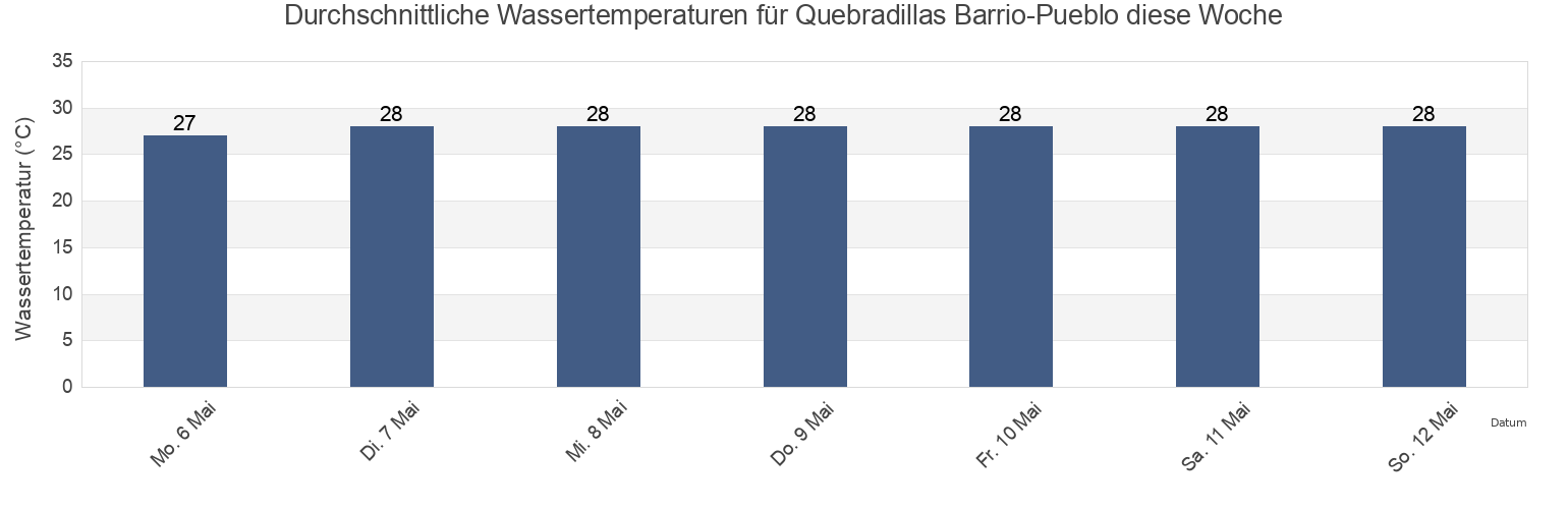 Wassertemperatur in Quebradillas Barrio-Pueblo, Quebradillas, Puerto Rico für die Woche