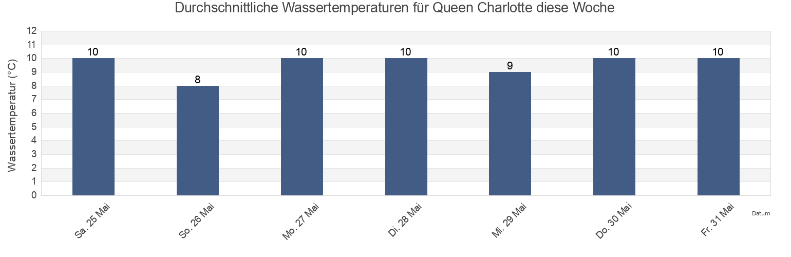 Wassertemperatur in Queen Charlotte, Skeena-Queen Charlotte Regional District, British Columbia, Canada für die Woche