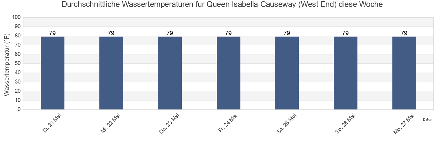 Wassertemperatur in Queen Isabella Causeway (West End), Cameron County, Texas, United States für die Woche