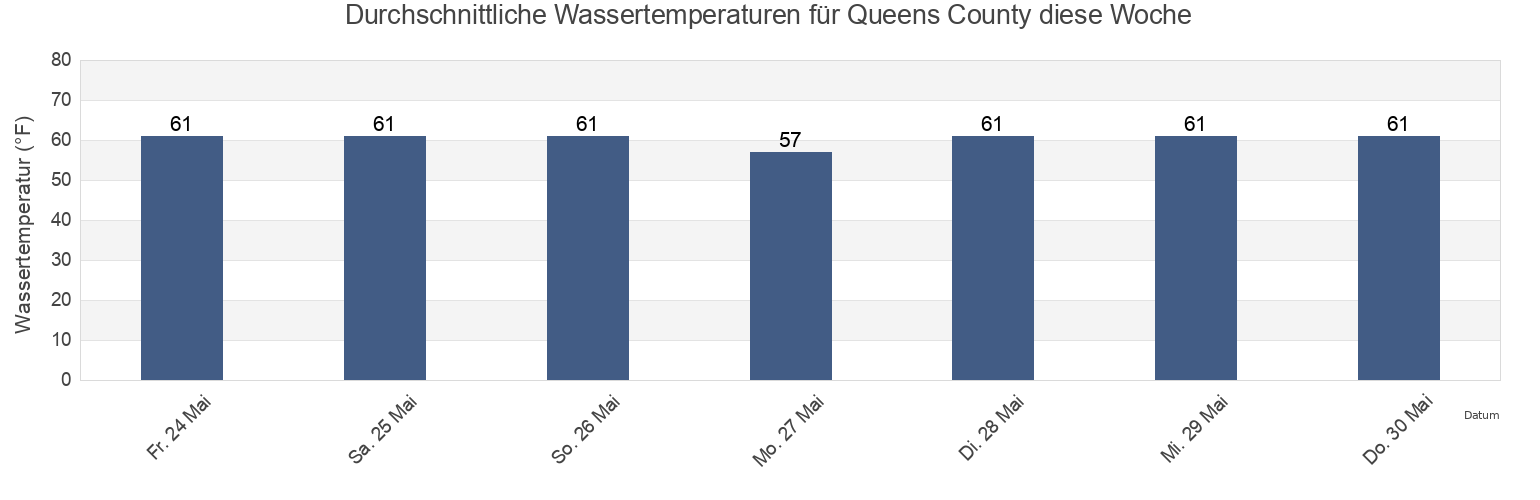 Wassertemperatur in Queens County, New York, United States für die Woche