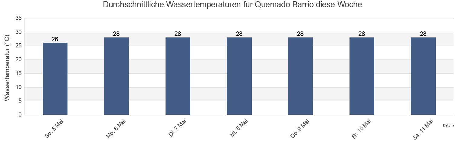 Wassertemperatur in Quemado Barrio, Mayagüez, Puerto Rico für die Woche