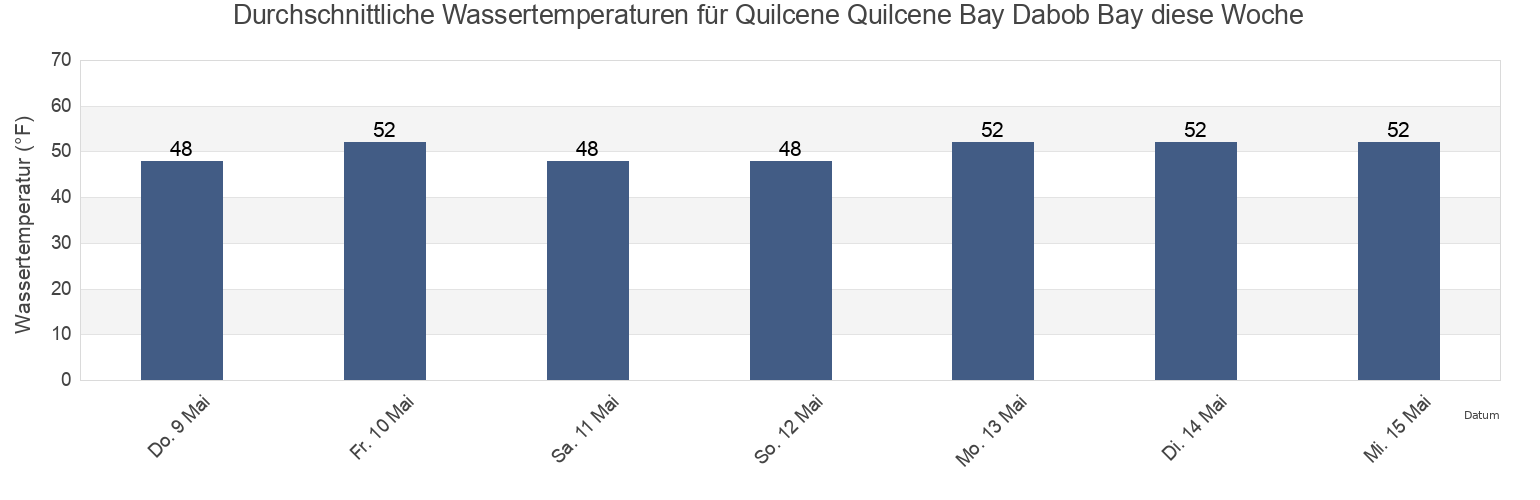 Wassertemperatur in Quilcene Quilcene Bay Dabob Bay, Kitsap County, Washington, United States für die Woche