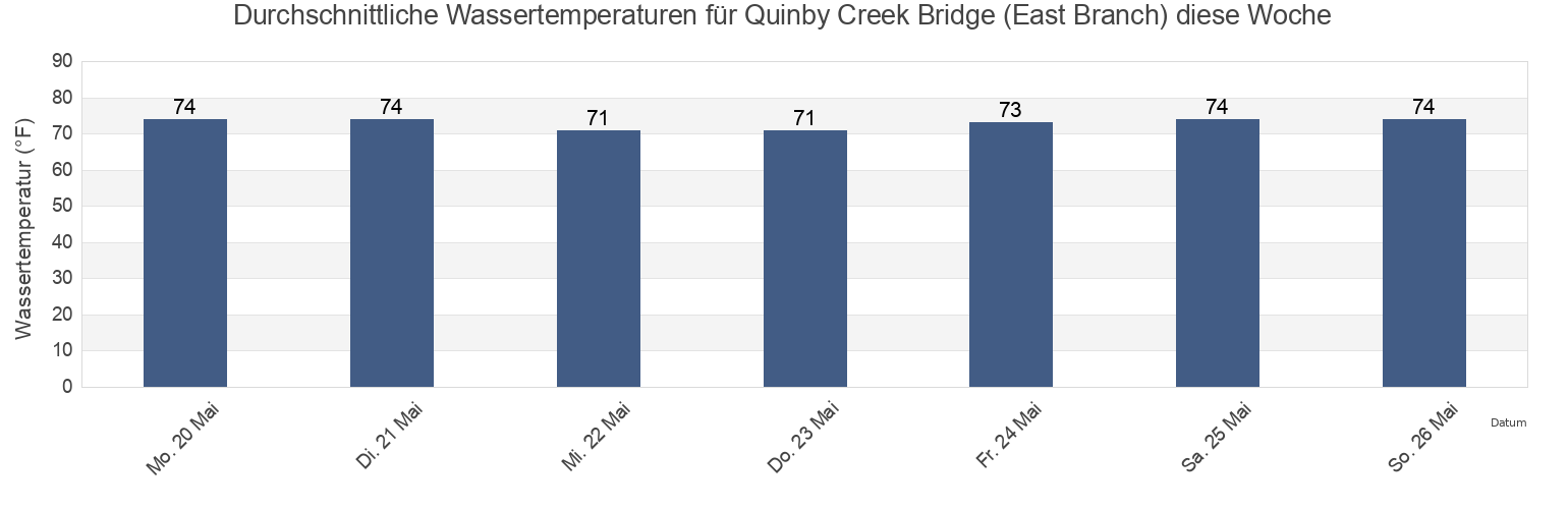 Wassertemperatur in Quinby Creek Bridge (East Branch), Berkeley County, South Carolina, United States für die Woche