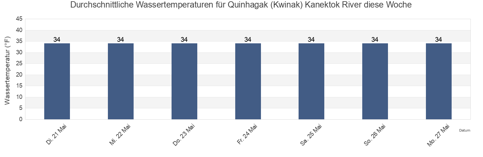 Wassertemperatur in Quinhagak (Kwinak) Kanektok River, Bethel Census Area, Alaska, United States für die Woche