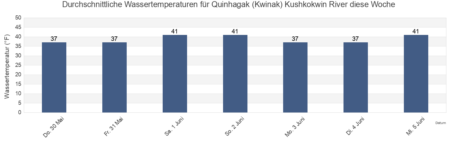 Wassertemperatur in Quinhagak (Kwinak) Kushkokwin River, Bethel Census Area, Alaska, United States für die Woche