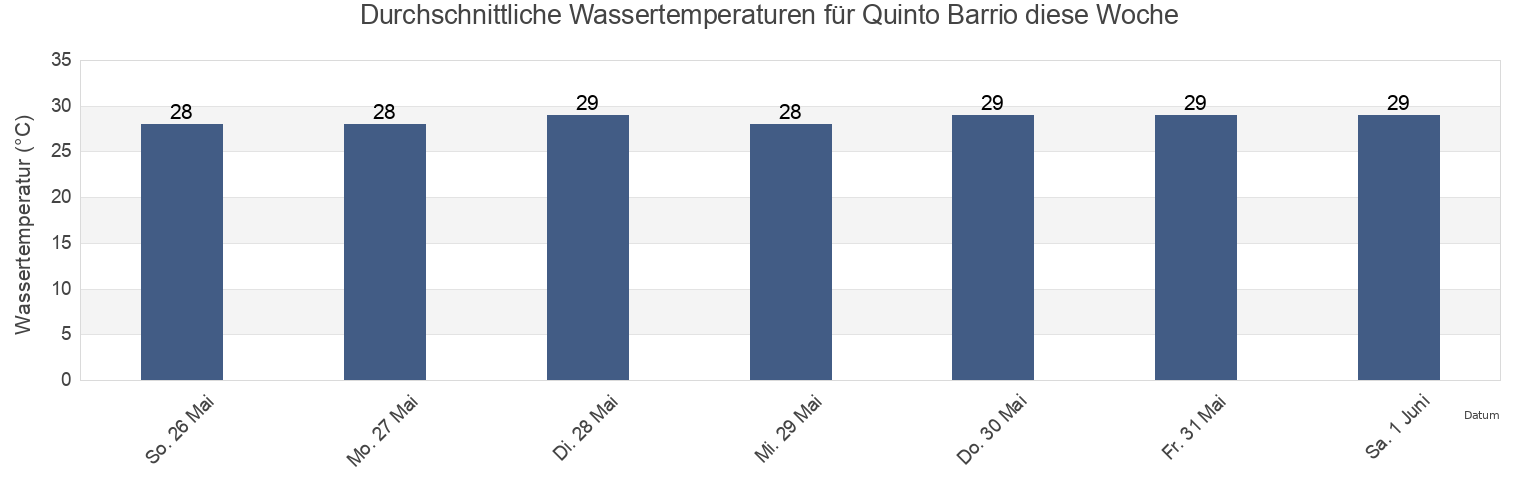 Wassertemperatur in Quinto Barrio, Ponce, Puerto Rico für die Woche