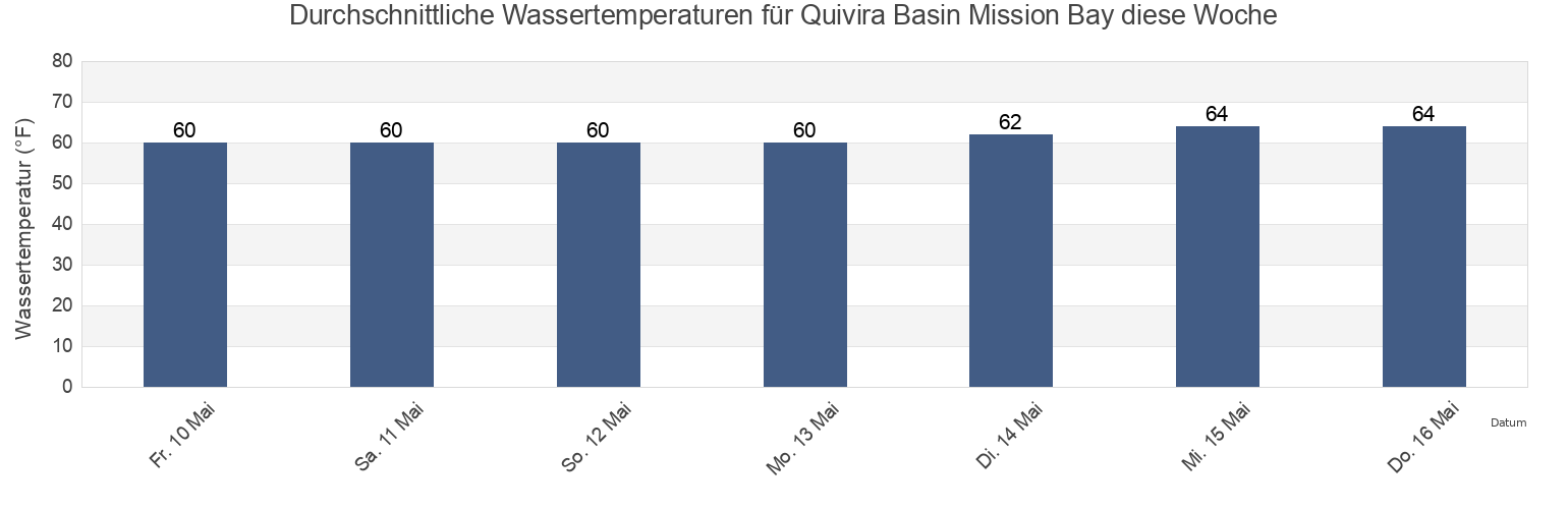 Wassertemperatur in Quivira Basin Mission Bay, San Diego County, California, United States für die Woche