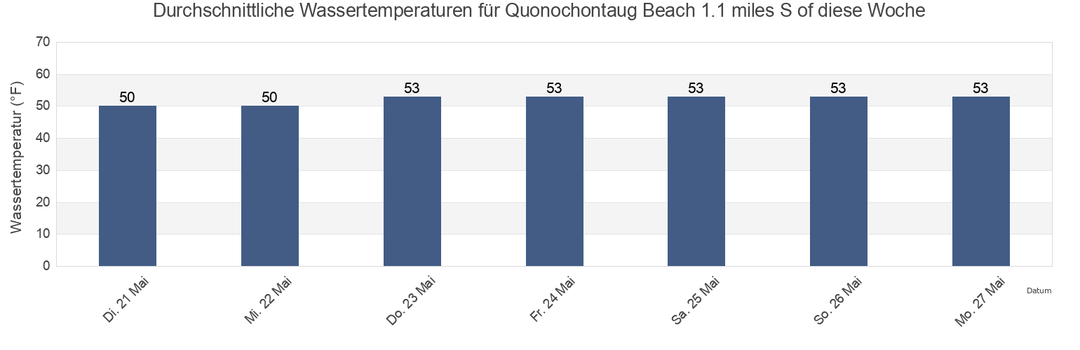 Wassertemperatur in Quonochontaug Beach 1.1 miles S of, Washington County, Rhode Island, United States für die Woche