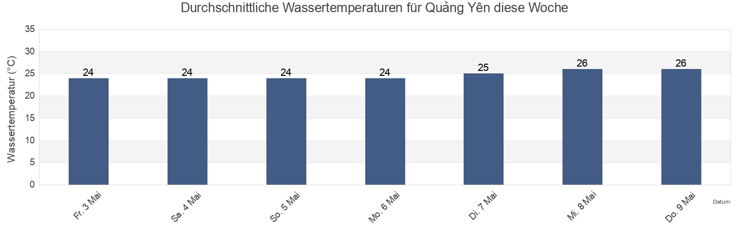 Wassertemperatur in Quảng Yên, Quảng Ninh, Vietnam für die Woche