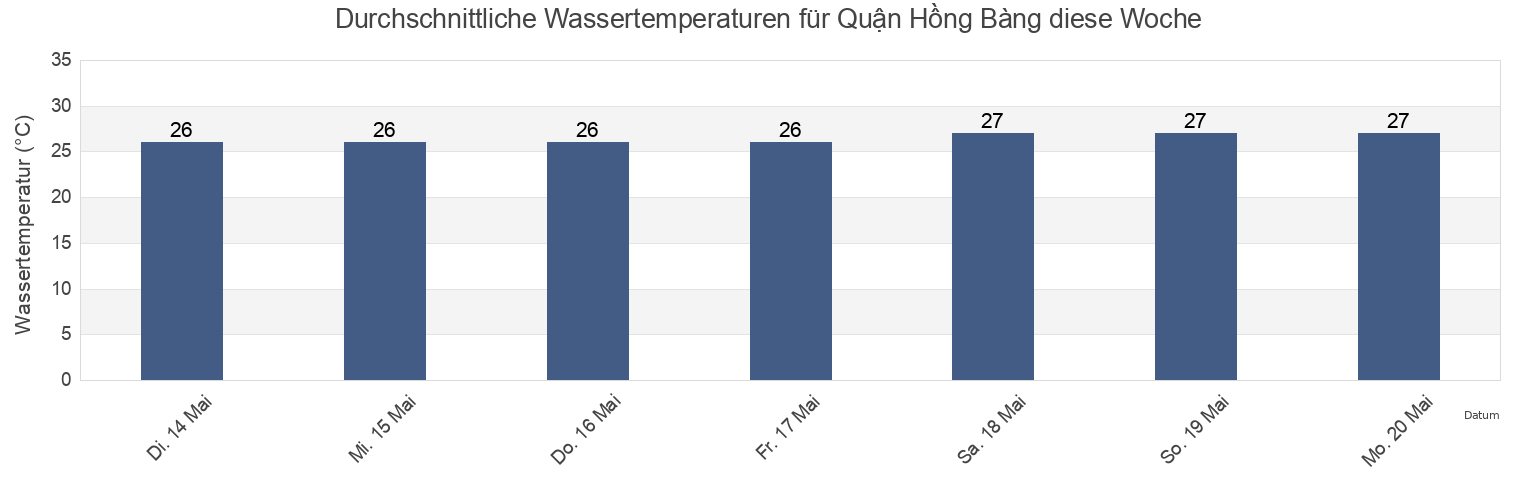 Wassertemperatur in Quận Hồng Bàng, Haiphong, Vietnam für die Woche