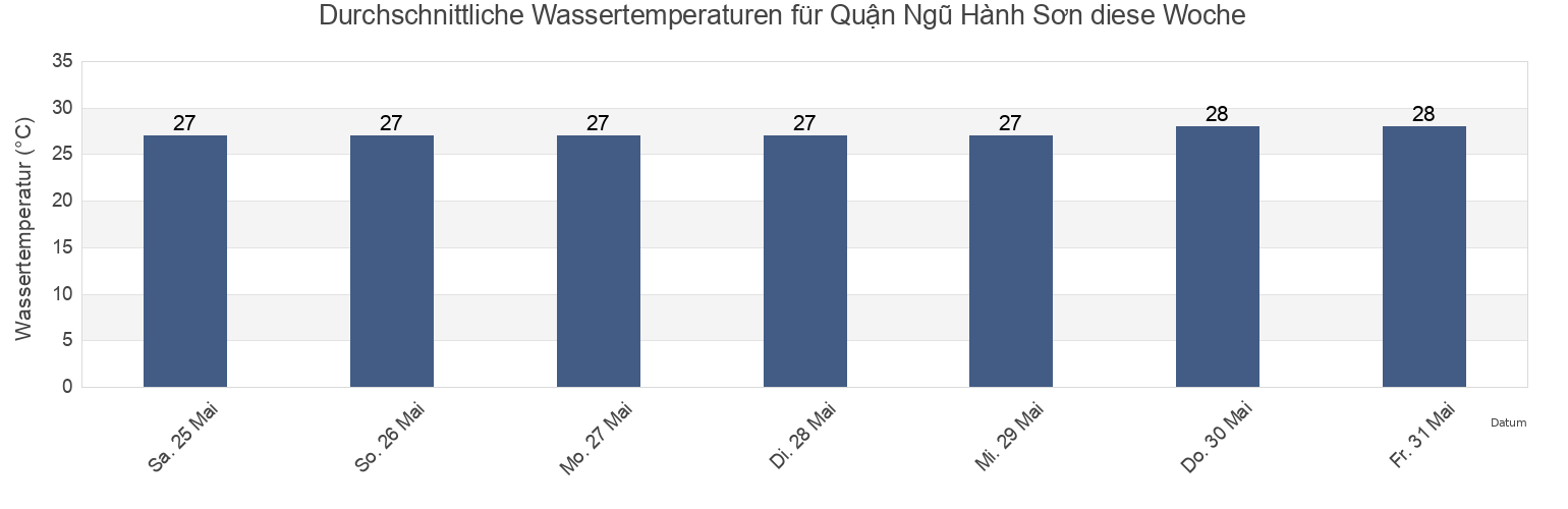 Wassertemperatur in Quận Ngũ Hành Sơn, Da Nang, Vietnam für die Woche