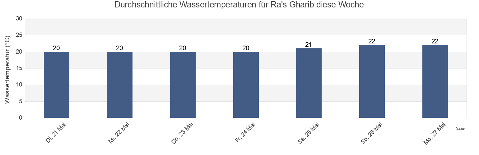 Wassertemperatur in Ra's Gharib, Ḩaql, Tabuk Region, Saudi Arabia für die Woche