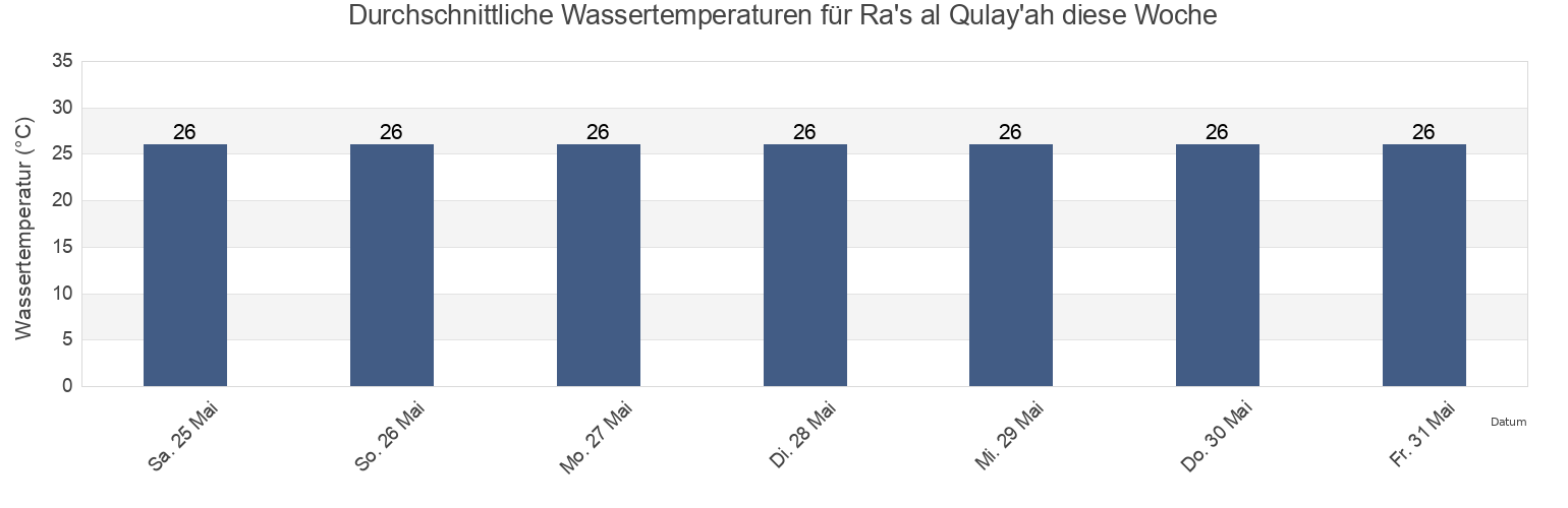 Wassertemperatur in Ra's al Qulay'ah, Ra’s Tannūrah, Eastern Province, Saudi Arabia für die Woche