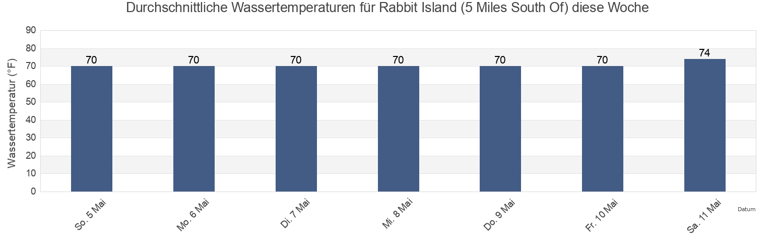 Wassertemperatur in Rabbit Island (5 Miles South Of), Saint Mary Parish, Louisiana, United States für die Woche