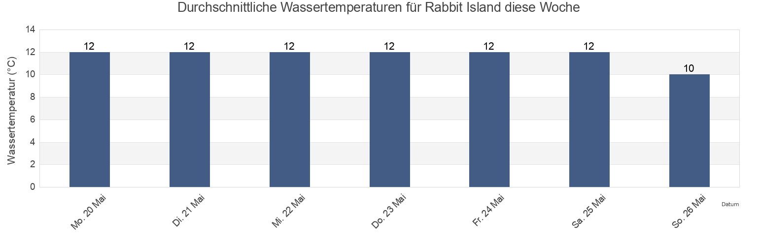 Wassertemperatur in Rabbit Island, Southland, New Zealand für die Woche