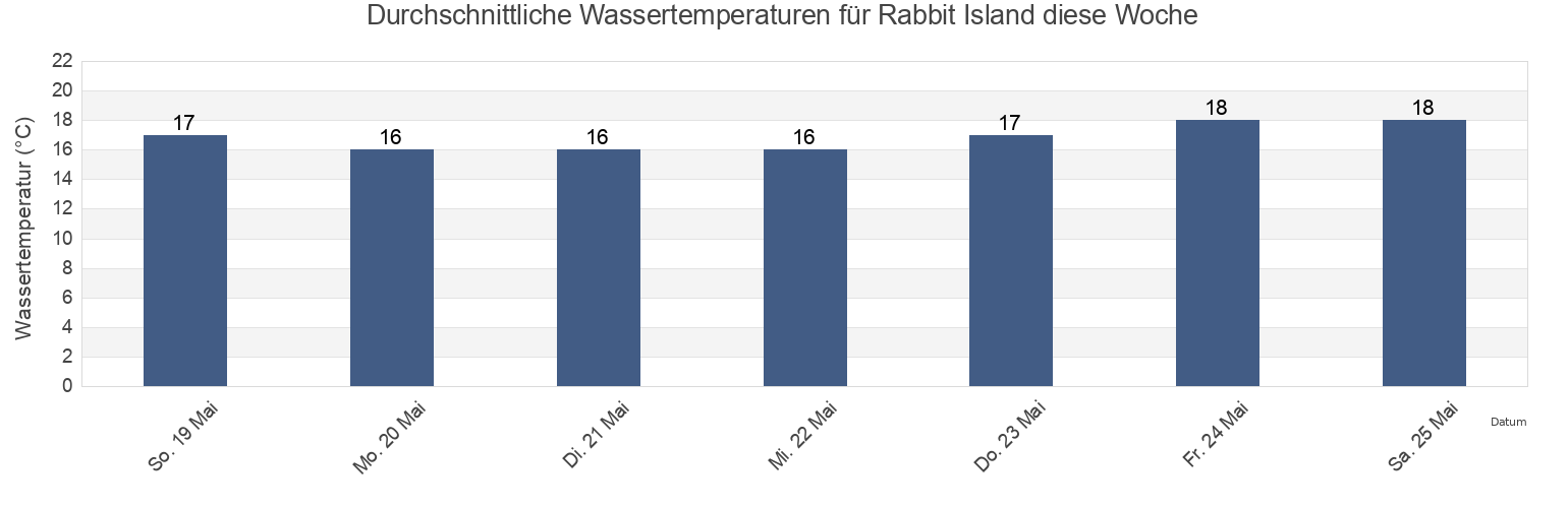 Wassertemperatur in Rabbit Island, Western Australia, Australia für die Woche