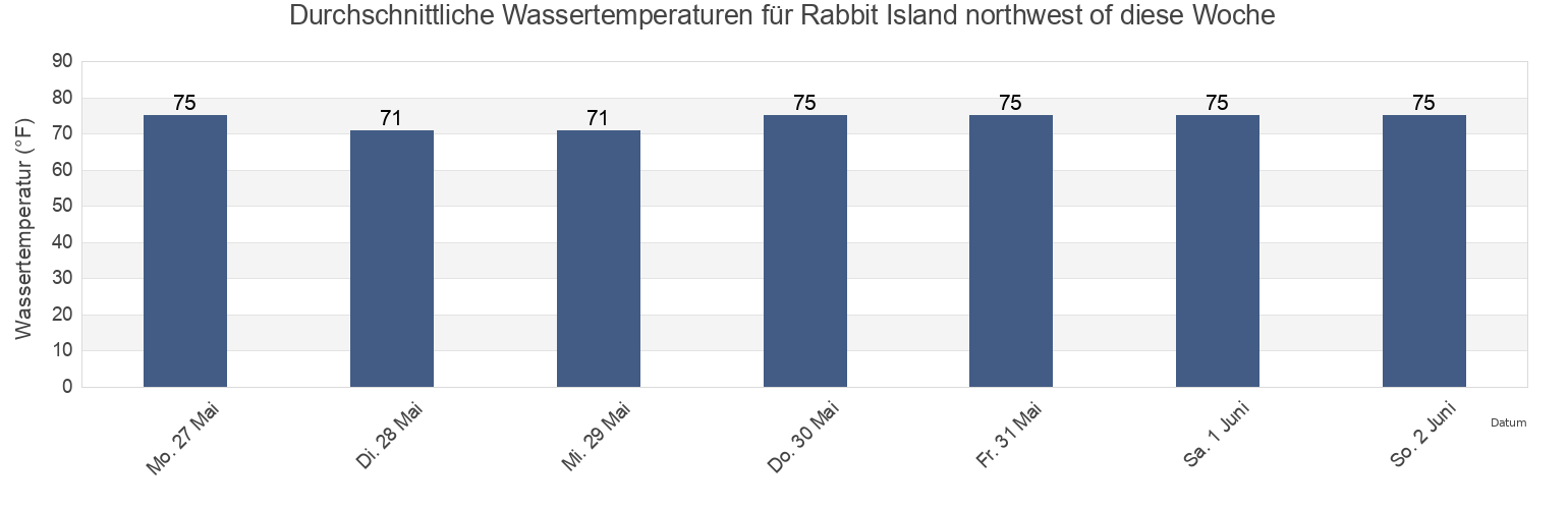 Wassertemperatur in Rabbit Island northwest of, Georgetown County, South Carolina, United States für die Woche