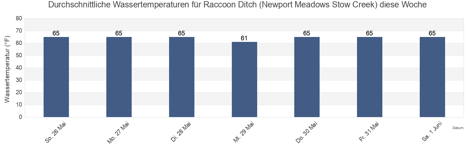 Wassertemperatur in Raccoon Ditch (Newport Meadows Stow Creek), Salem County, New Jersey, United States für die Woche