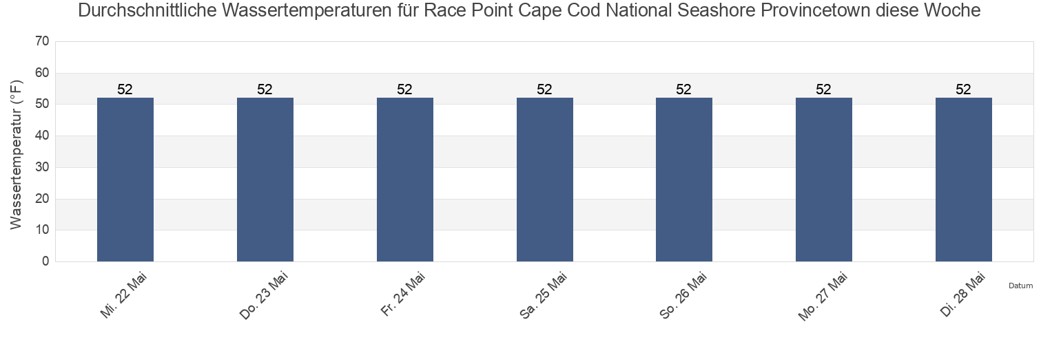 Wassertemperatur in Race Point Cape Cod National Seashore Provincetown, Barnstable County, Massachusetts, United States für die Woche