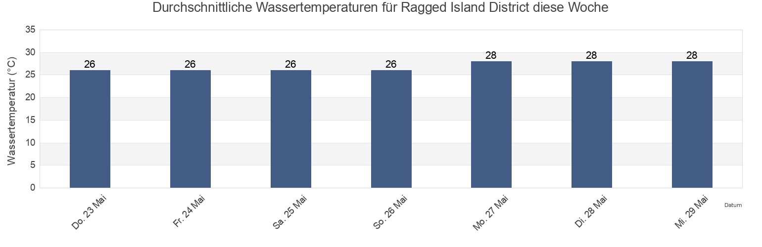 Wassertemperatur in Ragged Island District, Bahamas für die Woche