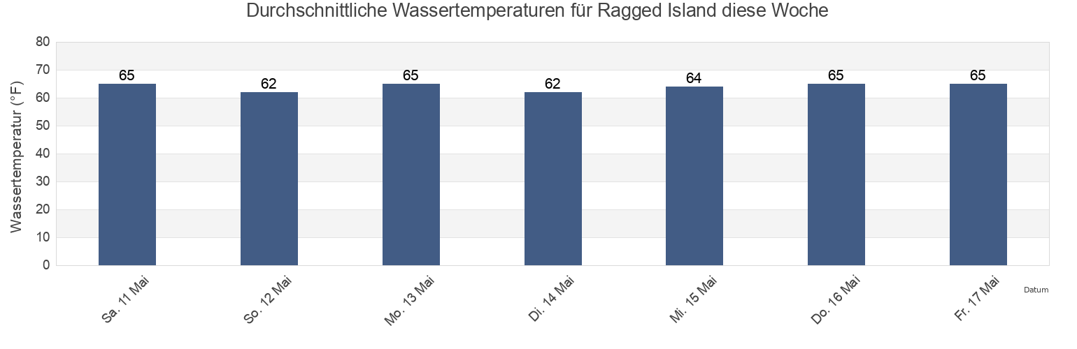 Wassertemperatur in Ragged Island, Isle of Wight County, Virginia, United States für die Woche