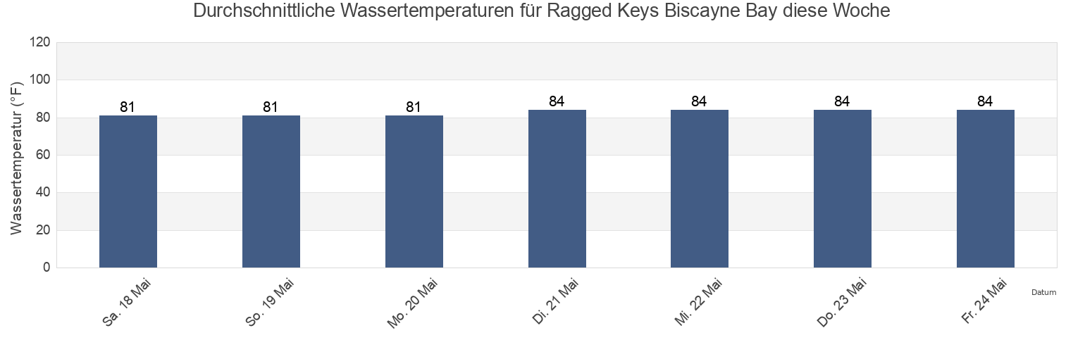 Wassertemperatur in Ragged Keys Biscayne Bay, Miami-Dade County, Florida, United States für die Woche