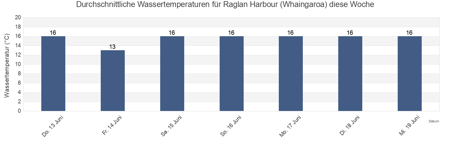 Wassertemperatur in Raglan Harbour (Whaingaroa), Auckland, New Zealand für die Woche