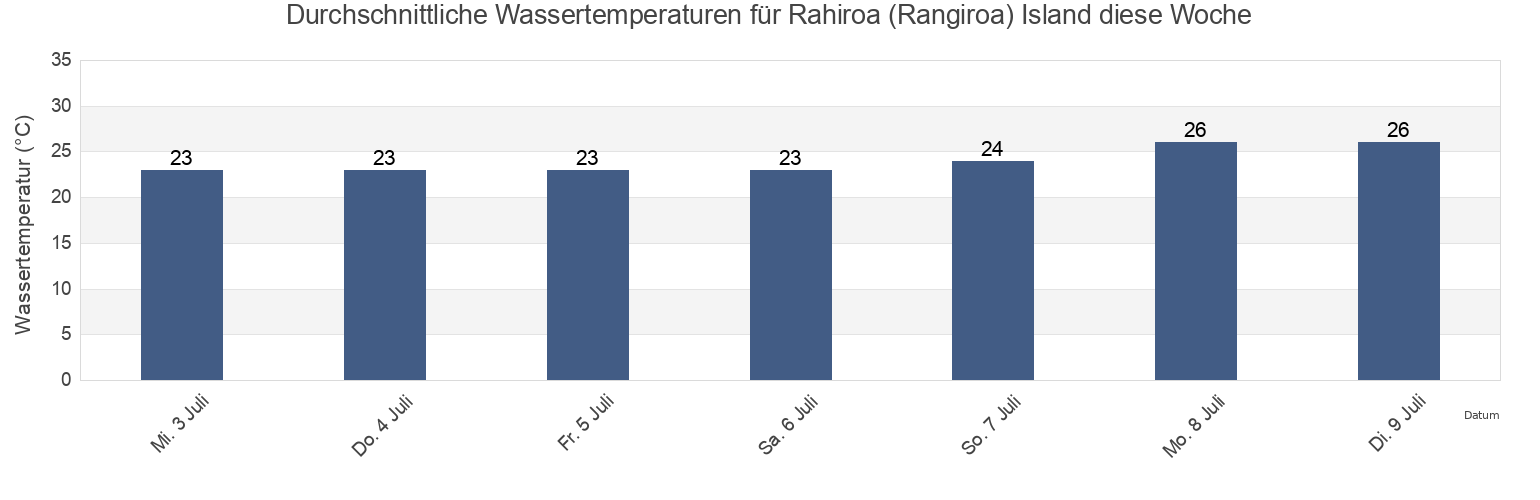 Wassertemperatur in Rahiroa (Rangiroa) Island, Wujal Wujal, Queensland, Australia für die Woche
