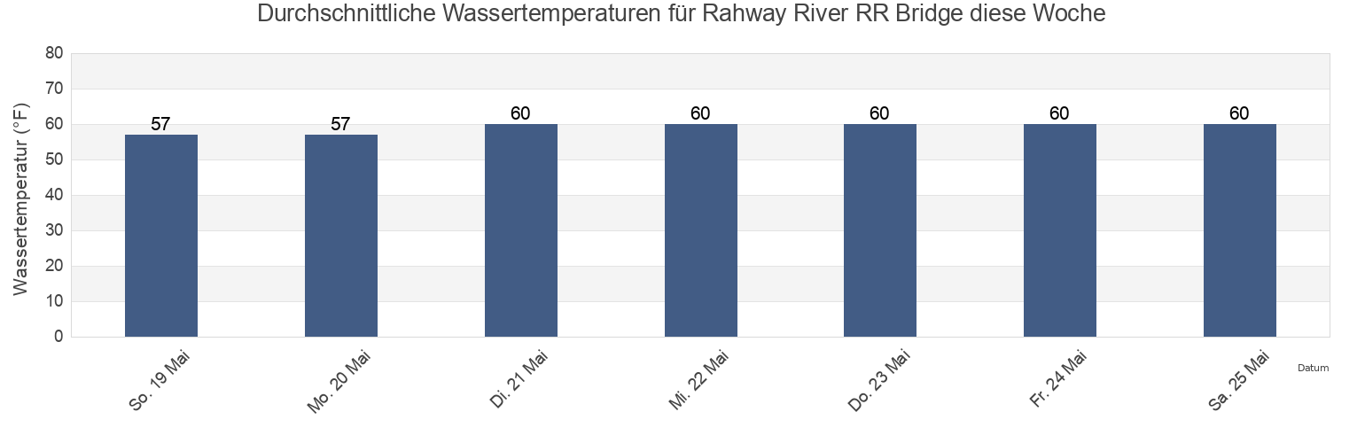 Wassertemperatur in Rahway River RR Bridge, Richmond County, New York, United States für die Woche