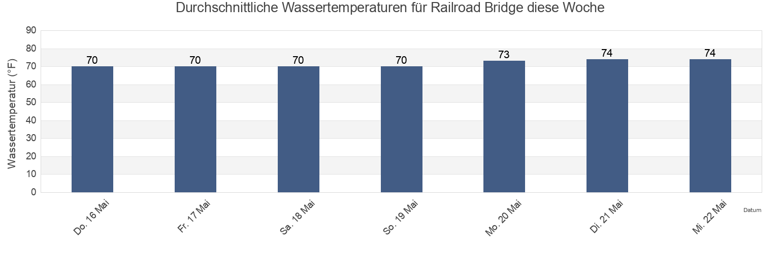 Wassertemperatur in Railroad Bridge, Colleton County, South Carolina, United States für die Woche