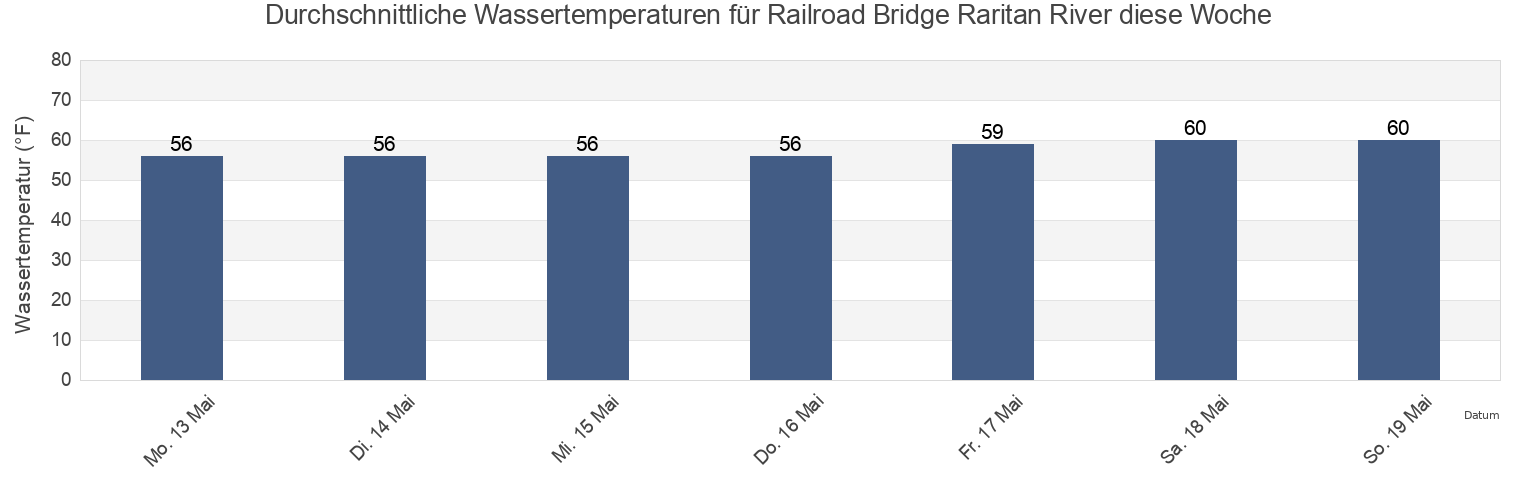 Wassertemperatur in Railroad Bridge Raritan River, Middlesex County, New Jersey, United States für die Woche