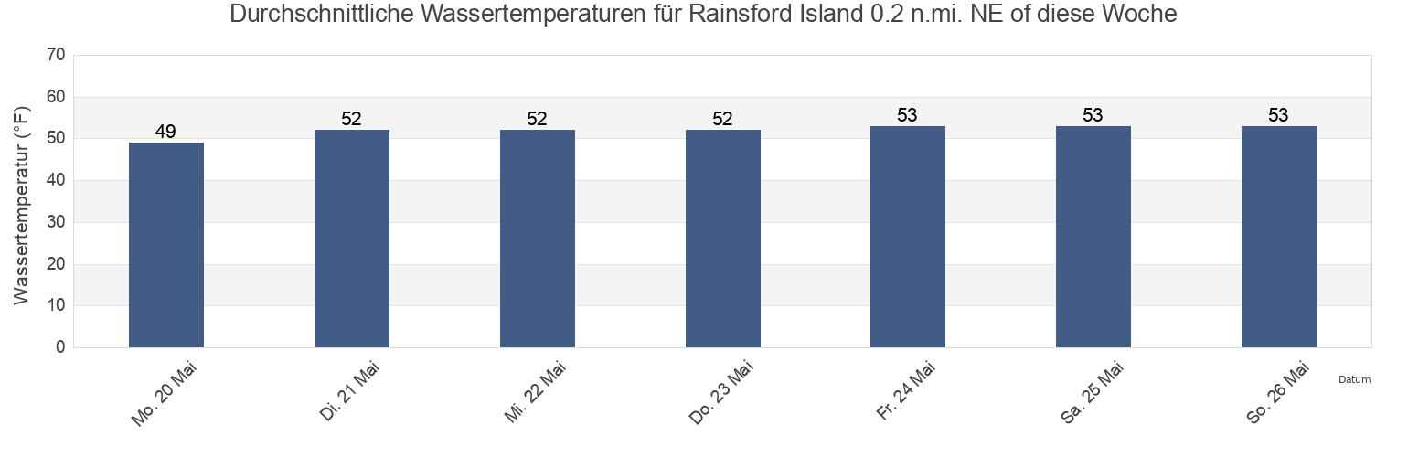 Wassertemperatur in Rainsford Island 0.2 n.mi. NE of, Suffolk County, Massachusetts, United States für die Woche