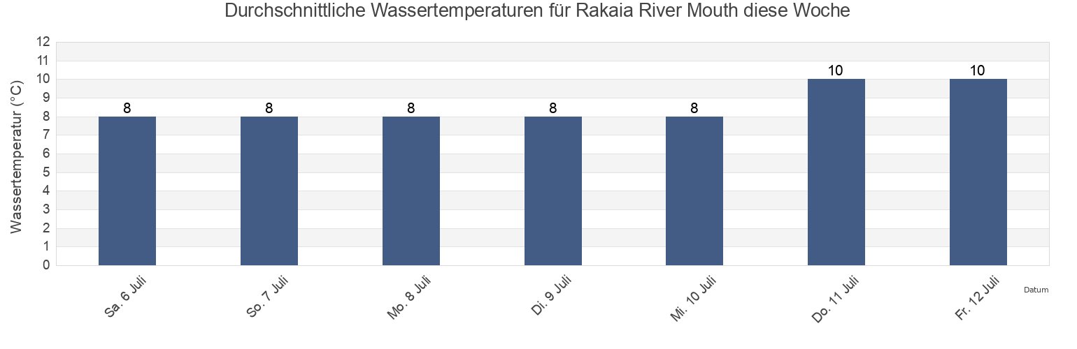Wassertemperatur in Rakaia River Mouth, Ashburton District, Canterbury, New Zealand für die Woche