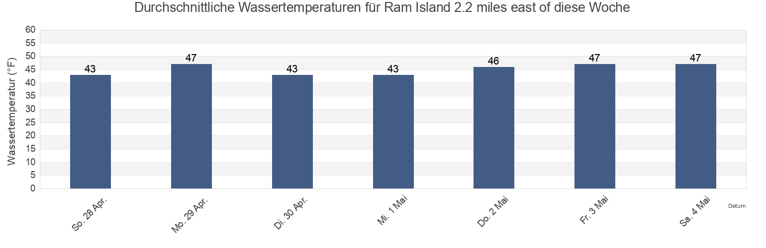 Wassertemperatur in Ram Island 2.2 miles east of, Suffolk County, New York, United States für die Woche